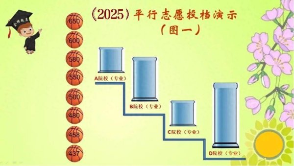 正规配资炒股网 平行志愿是如何投档的？投档线是如何划定的？我们能提前知道否？